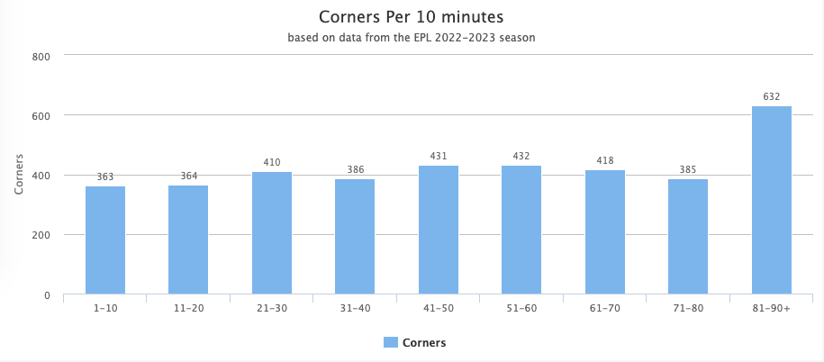corners per 10 minutes