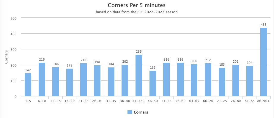 corners per 5 minutes