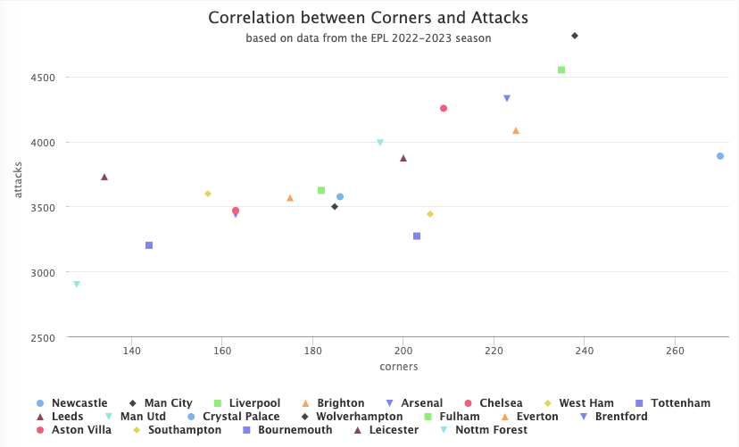 correlation between corners and attacks