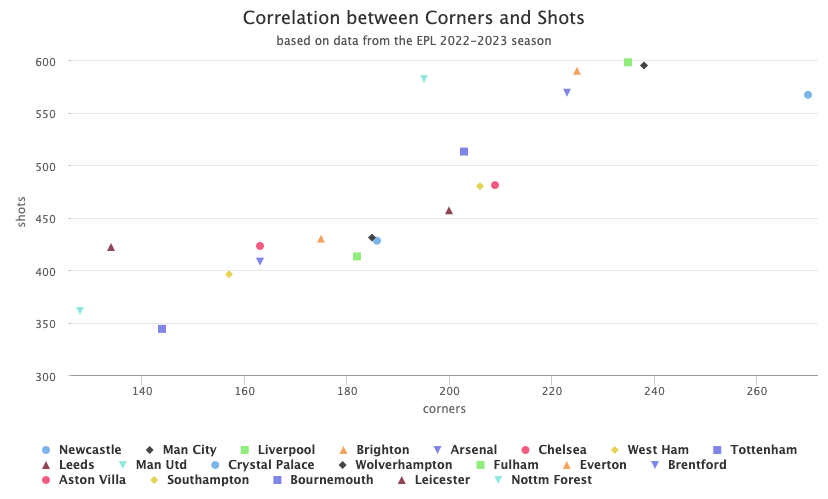 correlation between corners and shots